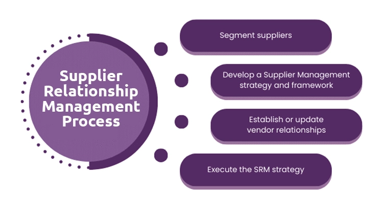 supplier-relationship management-process